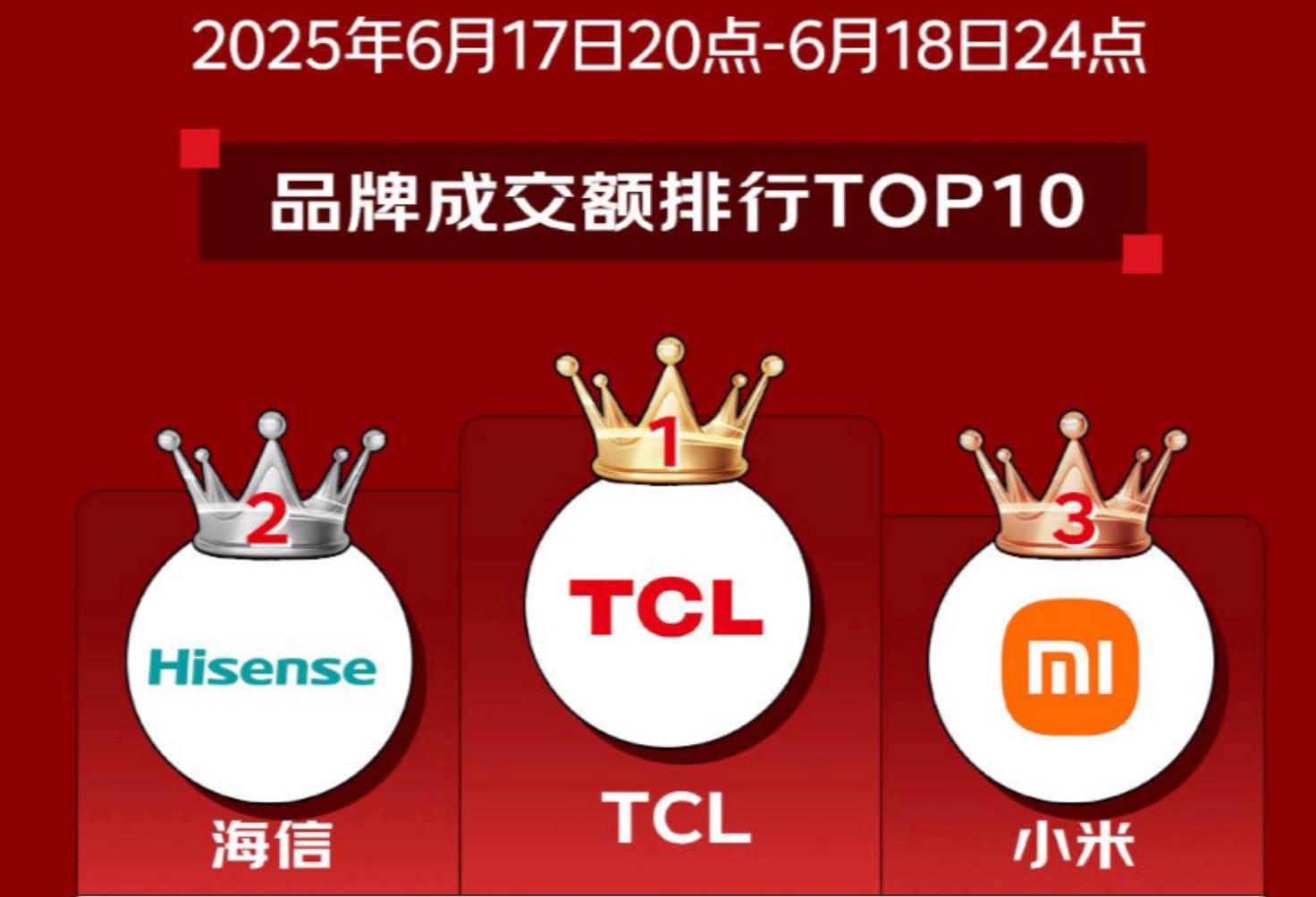今年的618算是落下帷幕了，各大电商平台的销售数据纷纷出炉